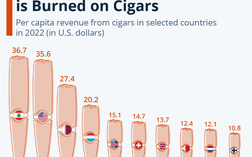Where the Most Money is Burned on Cigars.